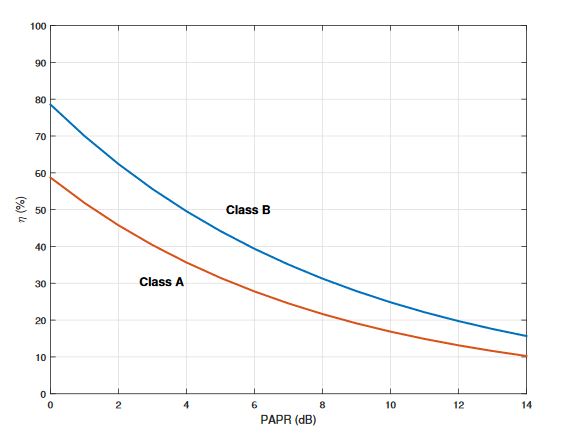 Figure 5. PA efficiency, η (%) versus peak-to-average power ratio (PAPR) (dB)