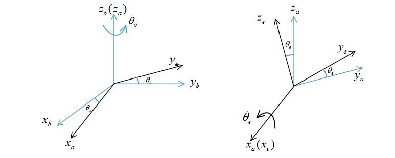 Figure 1. Coordinate definition and transformation