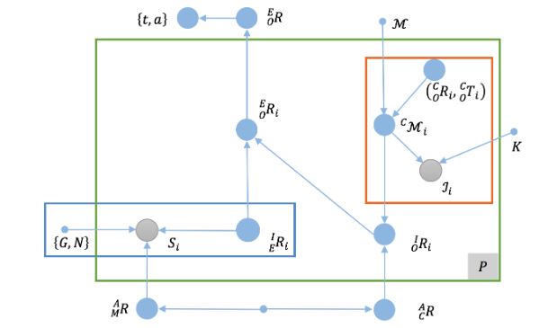 Figure 2. The antenna pose estimation problem represented as a graph model. Filled blue circles represent unknown quantities