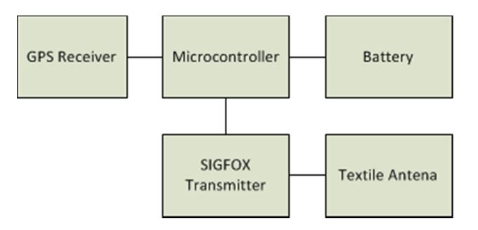 Figure 3. Block diagram of the proposed wireless wearable sensor node