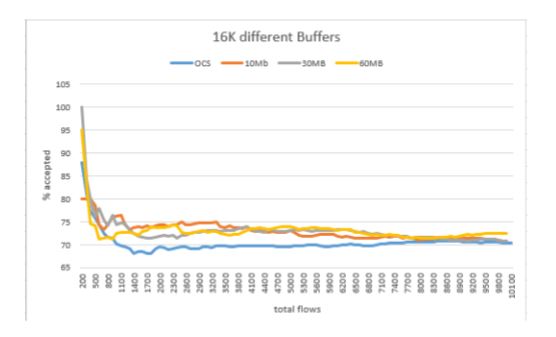Figure 7.1: Flows vs Percent data accepted for 16k servers