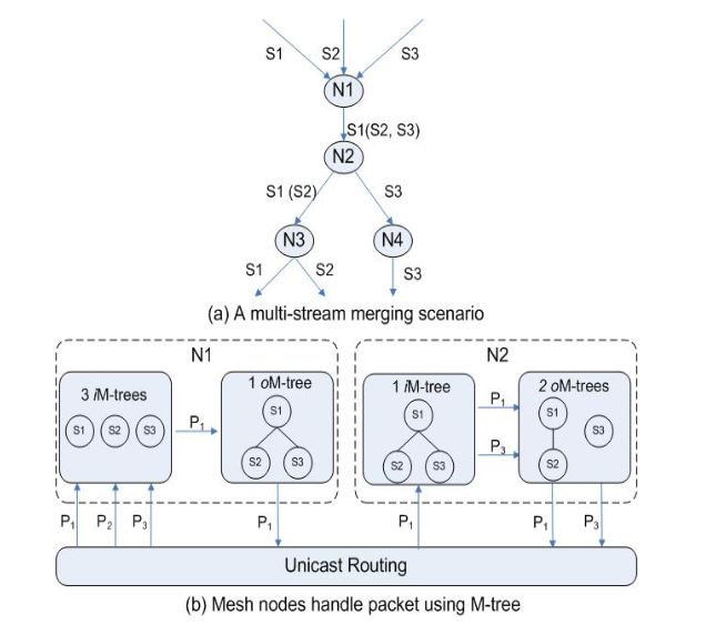 Figure 24. Example of packet forwarding using M-tree 