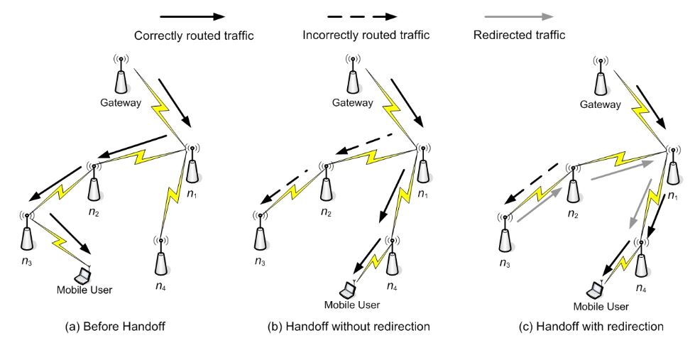Figure 37. Example of traffic redirection during handoff 