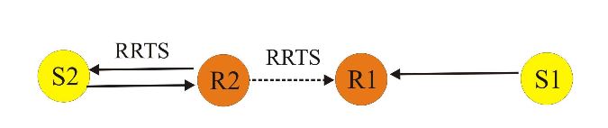 Figure 3:RRTS packet transmission 