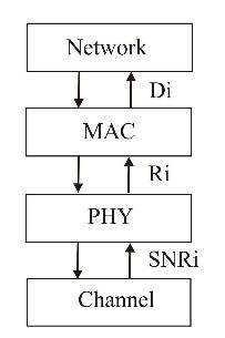 Figure 7: Cross layer communication