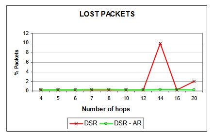 Figure 28:Lost packets