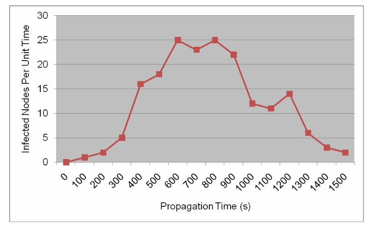 Figure 5 Bluetooth worm propagation speed per unit time 