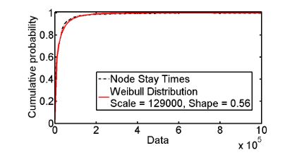 Fig. 2. Distribution of Actual Node Connectivity