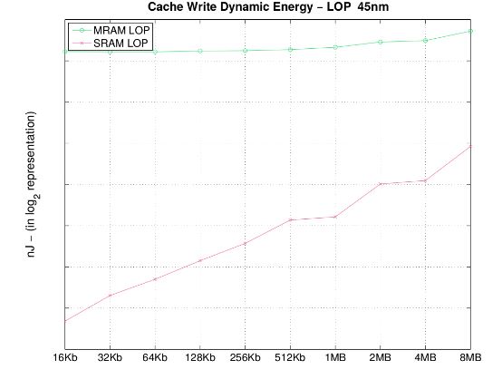Figure 7. Cache write dynamic energy (nJ)