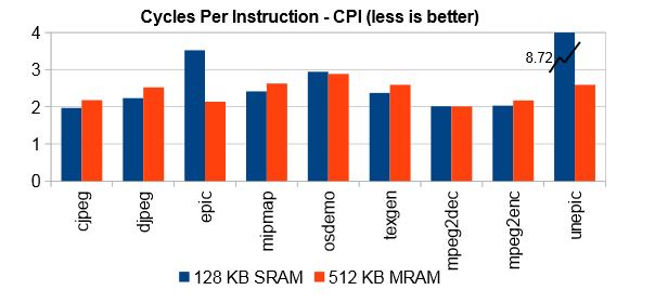 Figure 9. Same STT-MRAM silicon area versus SRAM L1 cache execution time comparison: 128-KB SRAM versus 512-KB MRAM.