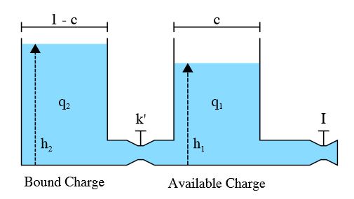 Figure 2. Kinetic Battery Model (KiBaM) 