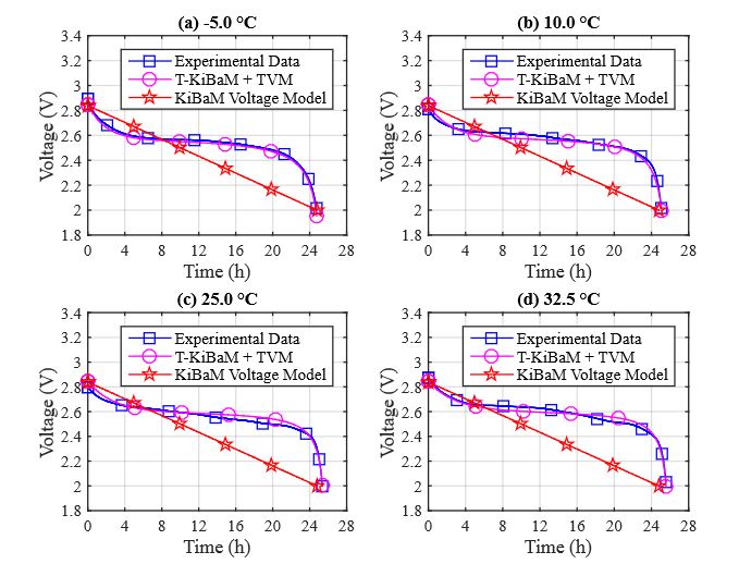Figure 3. Voltage tracking comparison using a constant discharge current (30 mA)
