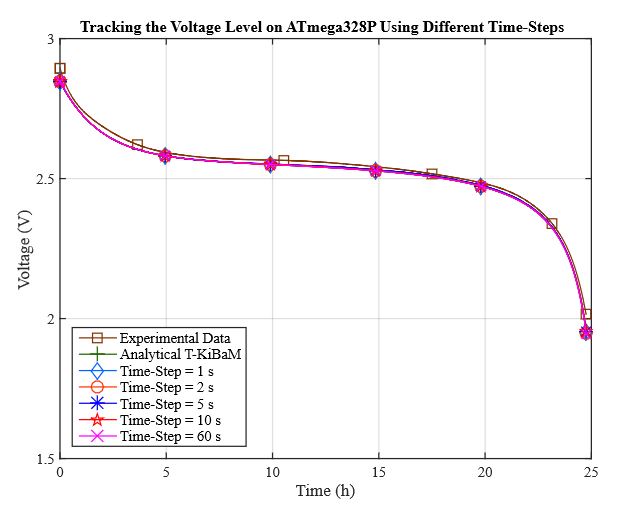 Figure 9. Results using different time steps for voltage tracking