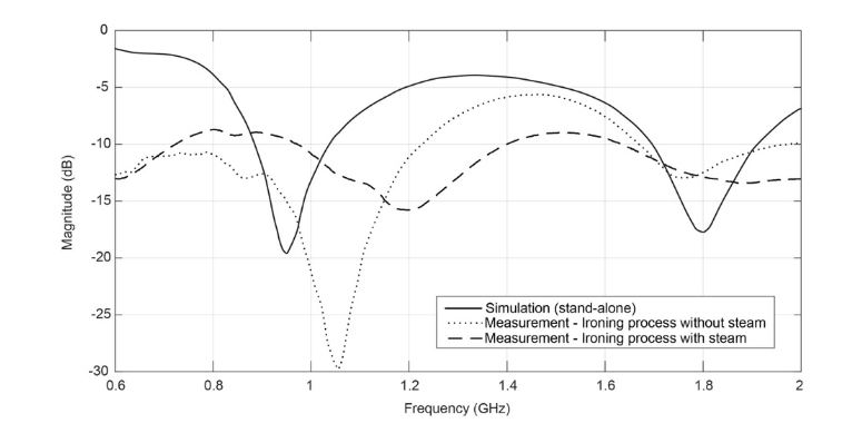 Figure 2. Comparison between ironing processes with, and without, steam