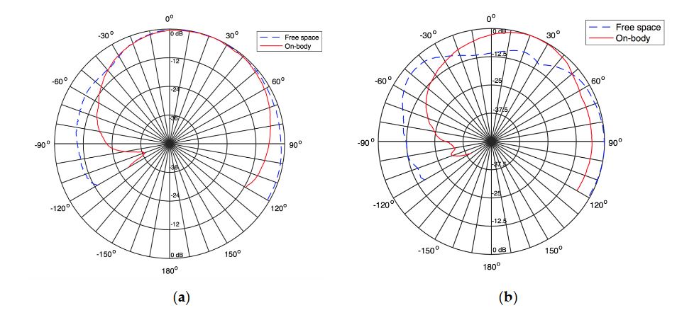 Figure 11. Measured radiation pattern of the textile antenna into the coat at (a) 900 MHz and (b) 1800 MHz