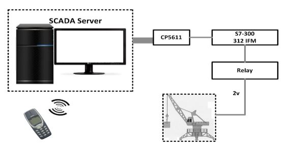 Figure 3. A Mobile-based SCADA application 