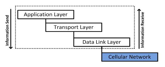 Figure 4. The Basic structure of the SCADA/DNP3 protocol
