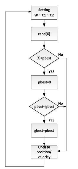 Figure 3: PSO flow chart
