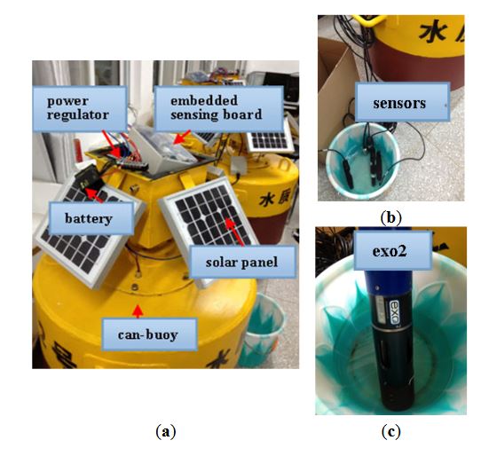 Figure 3. Components of an aquatic sensor node. (a) The functional modules; (b) Aquatic sensors; (c) The sonde EXO2