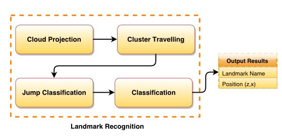 Figure 5. Natural landmark recognition stage