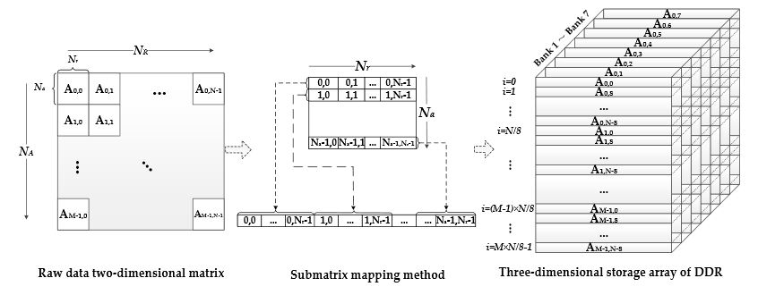Figure 8. Submatrix Three-dimensional Mapping Method