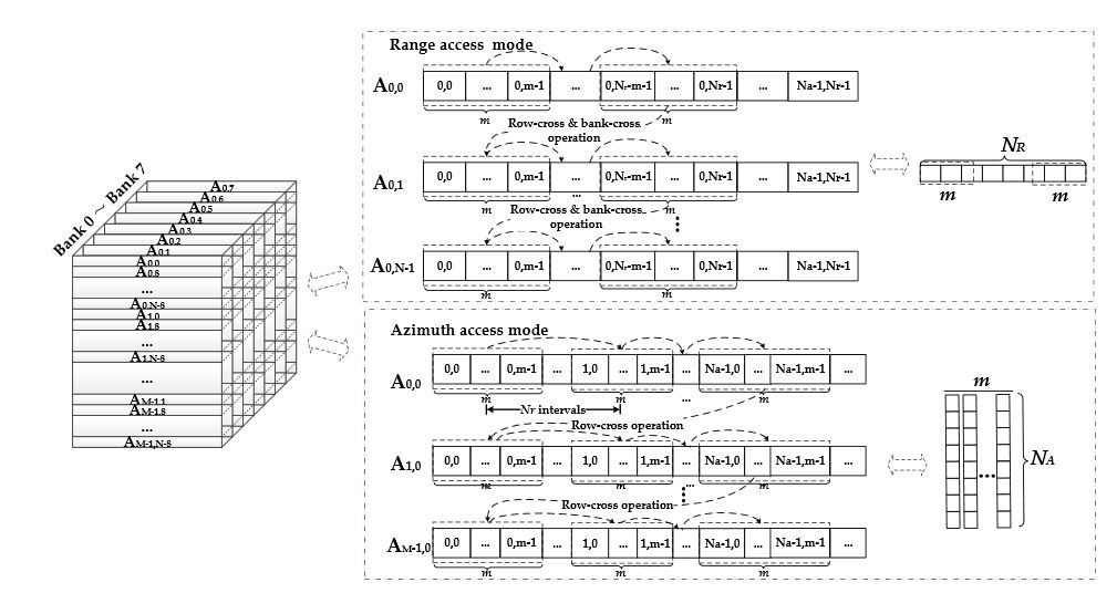 Figure 9. Range and azimuth access modes of the DDR SDRAM