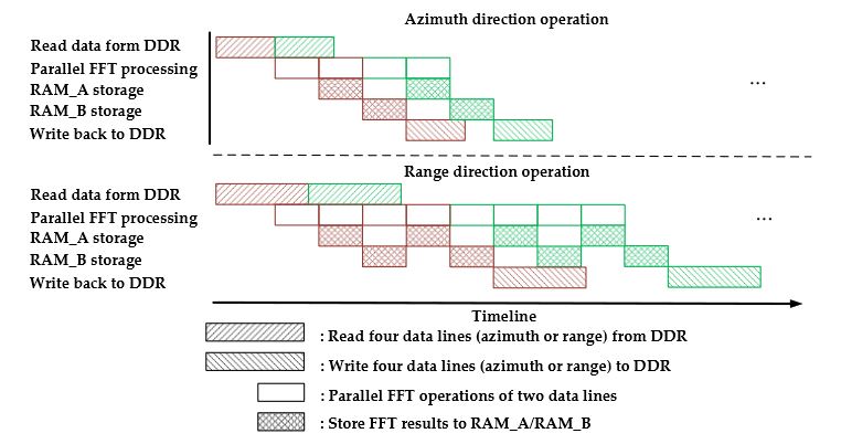 Figure 12. Parallel processing timeline of one round-robin assignment