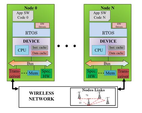 Figure 2. Scheme of Wireless Sensor Network virtual platform without attack model