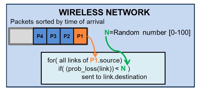 Figure 5. Normal network mode operation