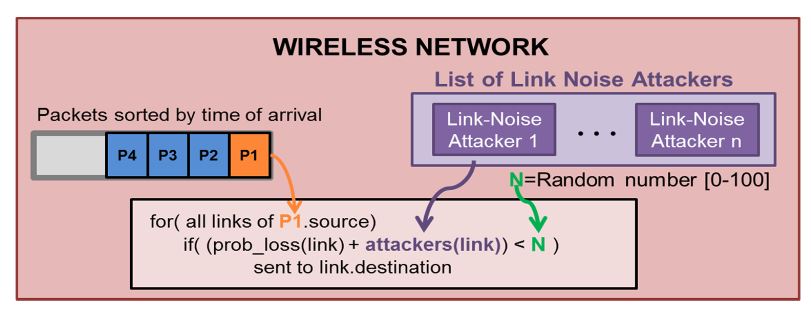 Figure 6. Network mode operation for Link Noise Attackers
