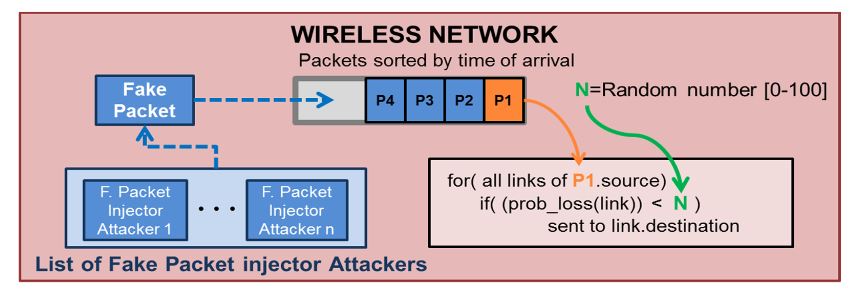 Figure 7. Simulation with Fake Packet Injection attackers