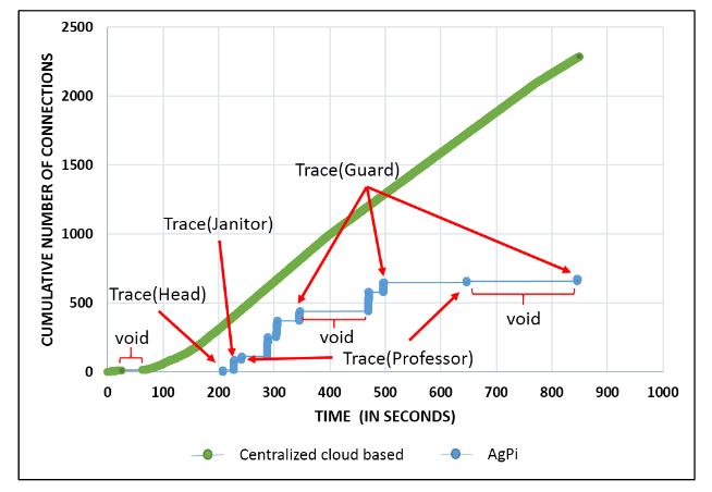 Figure 10. Traffic flow for centralized cloud-based and AgPi systems