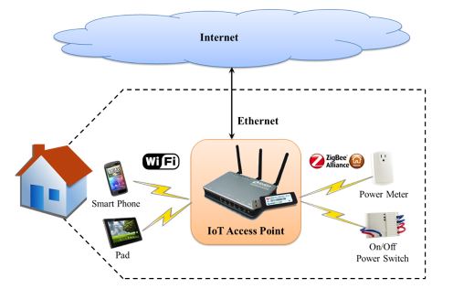 Figure 1. An Internet of Things (IoT) application: Smart Life scenario