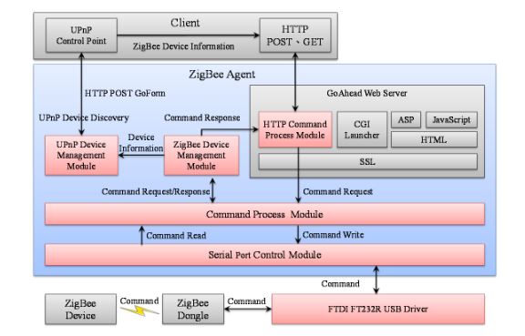 Figure 3. The ZigBee Agent system architecture