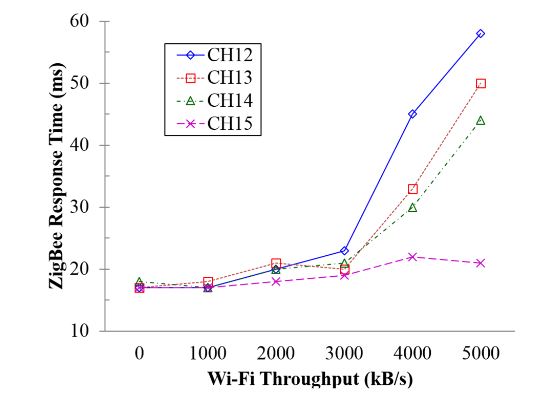 Figure 13. The impact of Wi-Fi throughputs variation on the ZigBee response time