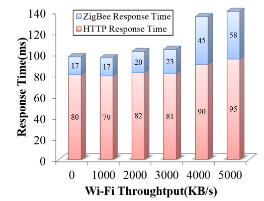Figure 15. The impact of Wi-Fi throughput variation on the command execution response time
