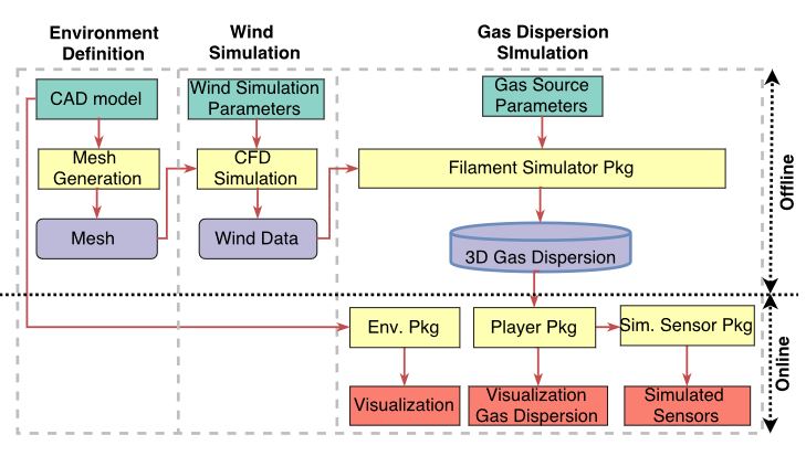 Figure 1. Block diagram of the presented gas dispersion simulator. Green, blue and red blocks represent input, intermediate and output data, respectively, while yellow blocks are processes