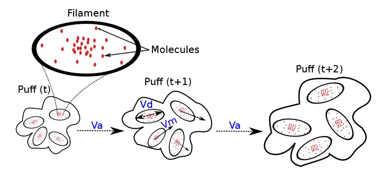 Figure 4. A gas release is modeled as a sequence of puffs, each one composed of multiple filaments (being a filament a 3D Normal distribution of gas molecules).