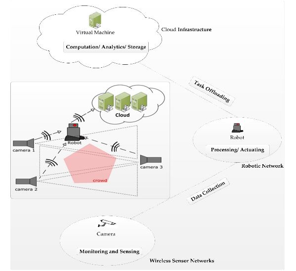 Figure 1. A smart city cloud robotics framework