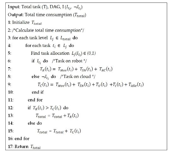 Figure 5. Pseudo-code for calculating the total task completion time/delay