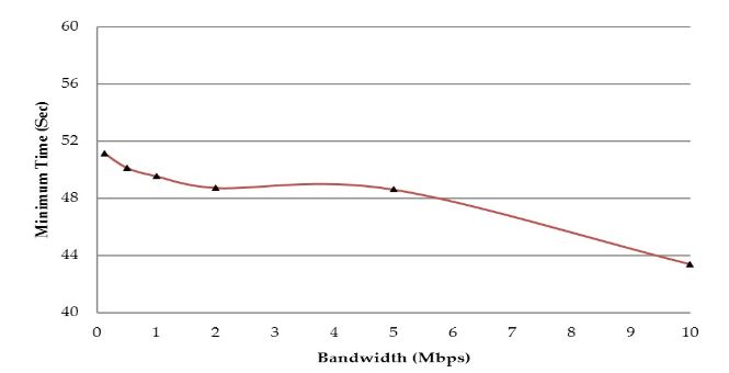 Figure 9. Impact of bandwidth change on minimum task completion time