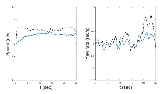 Fig. 12. Minitaur’s response (blue) to speed and yaw reference signals (black) during a walking trot experimental trial