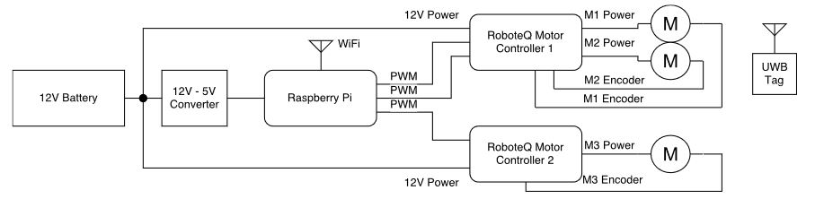 Figure 3.2: Block Diagram of the Omnibot Robot