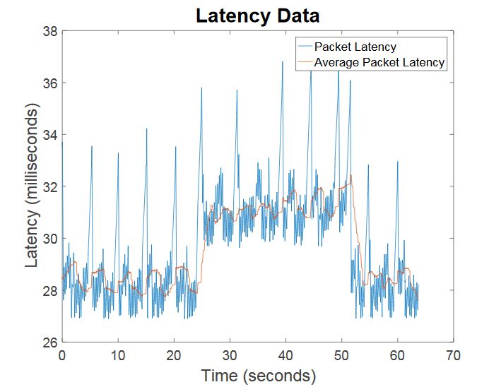 Figure 6.2: The latency graph over time of the test