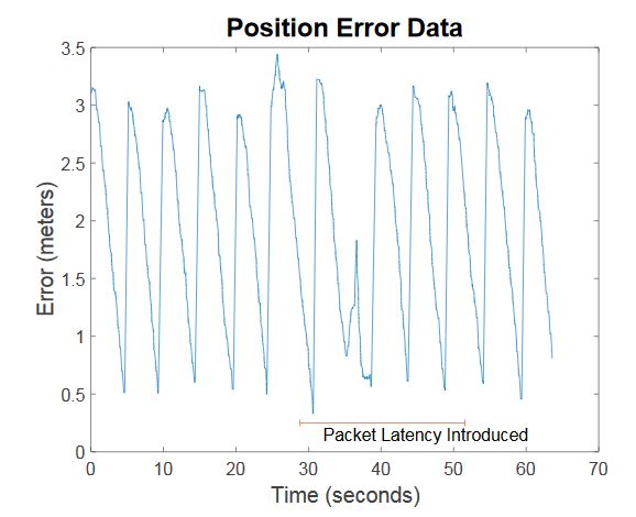 Figure 6.3: The position error graph over time of the test