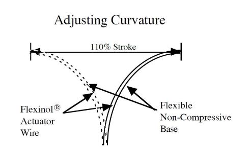 Figure 4-3 Curvature adjustment structure and percent of movement