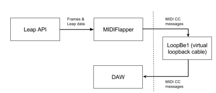 Figure 4: MIDIFlapper’s place in the generation of MIDI data for consumption by the DAW