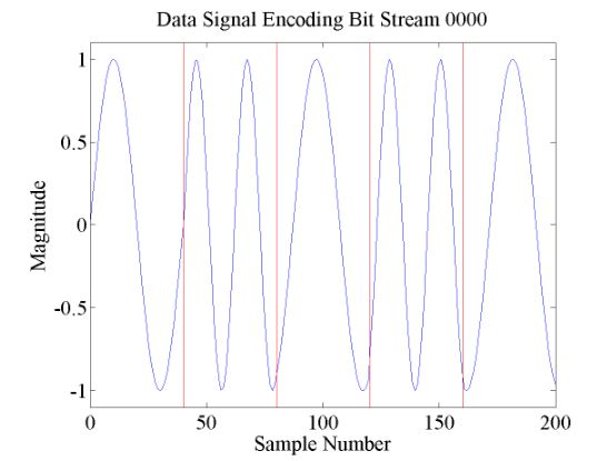 Figure 2.1. Example Bell 202 signal encoding the bit stream ’0000'
