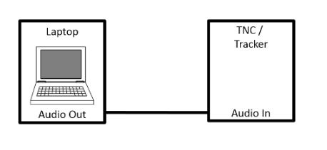 Figure 7.3. Block diagram of the test setup used for testing APRS hardware