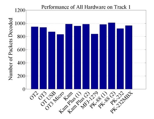 Figure 9.2. Number of packets successfully decoded for all tested hardware on the Track 1 test file